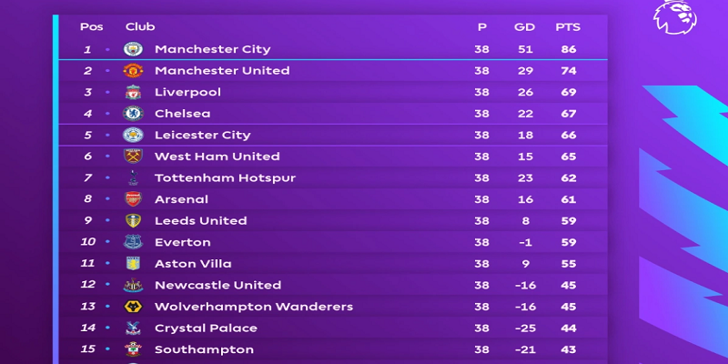BXH bóng đá | Bảng xếp hạng EPL, La Liga, Ligue 1, C1, C2 mới nhất 43 Bảng xếp hạng ngoại hạng anh